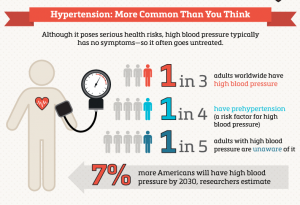 hypertension infographic with statistics
